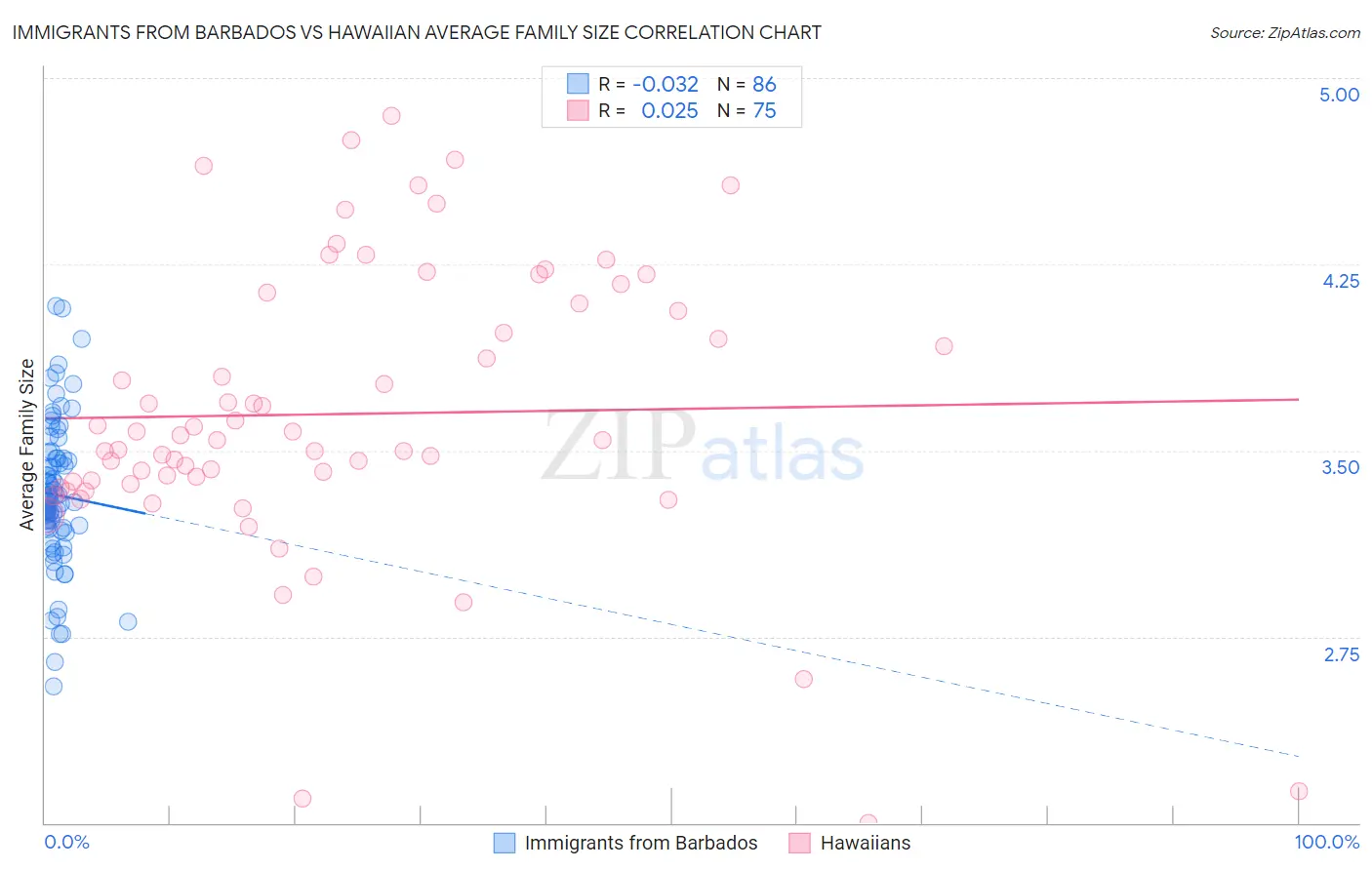 Immigrants from Barbados vs Hawaiian Average Family Size