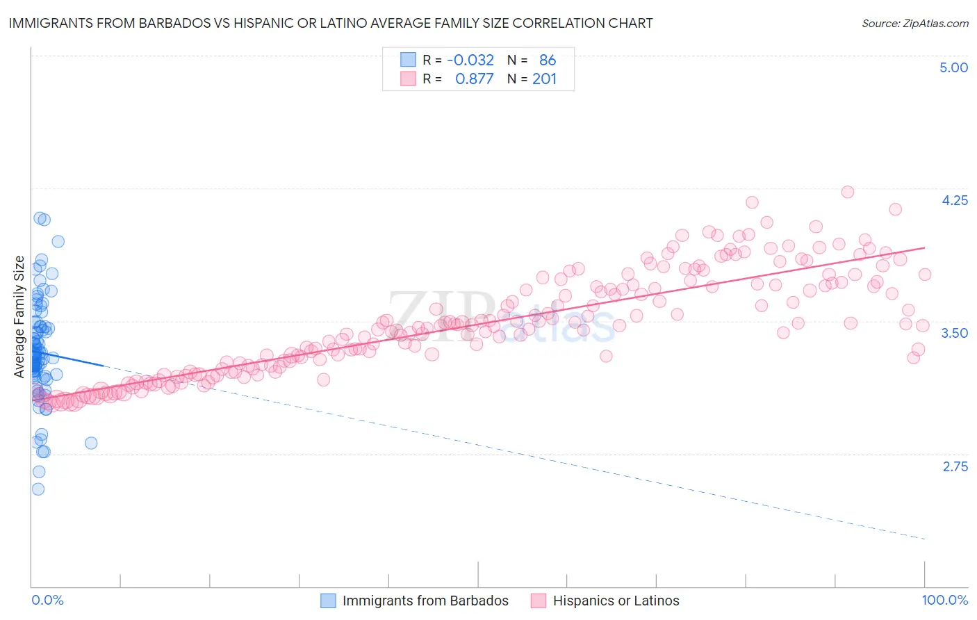 Immigrants from Barbados vs Hispanic or Latino Average Family Size
