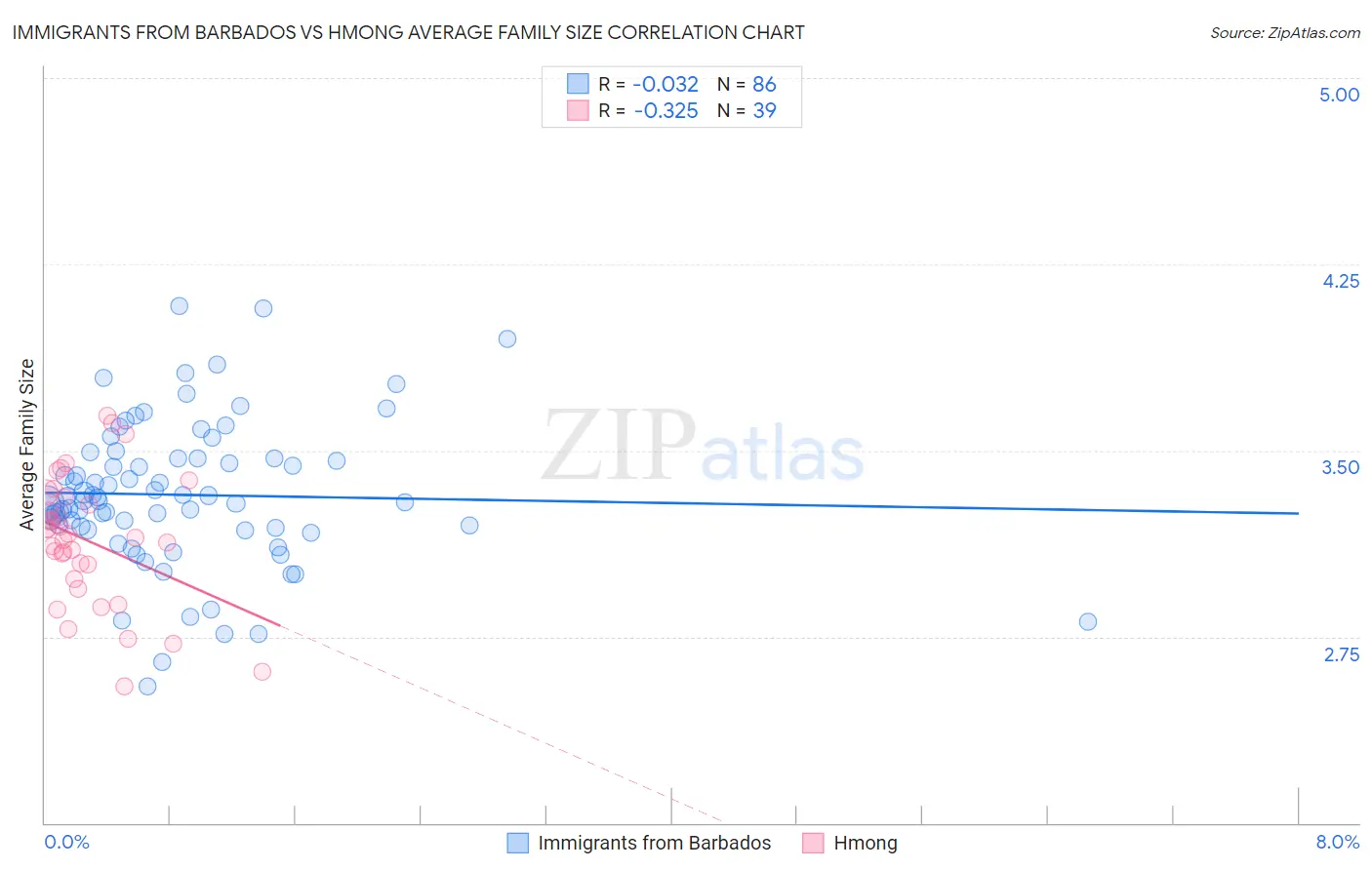 Immigrants from Barbados vs Hmong Average Family Size