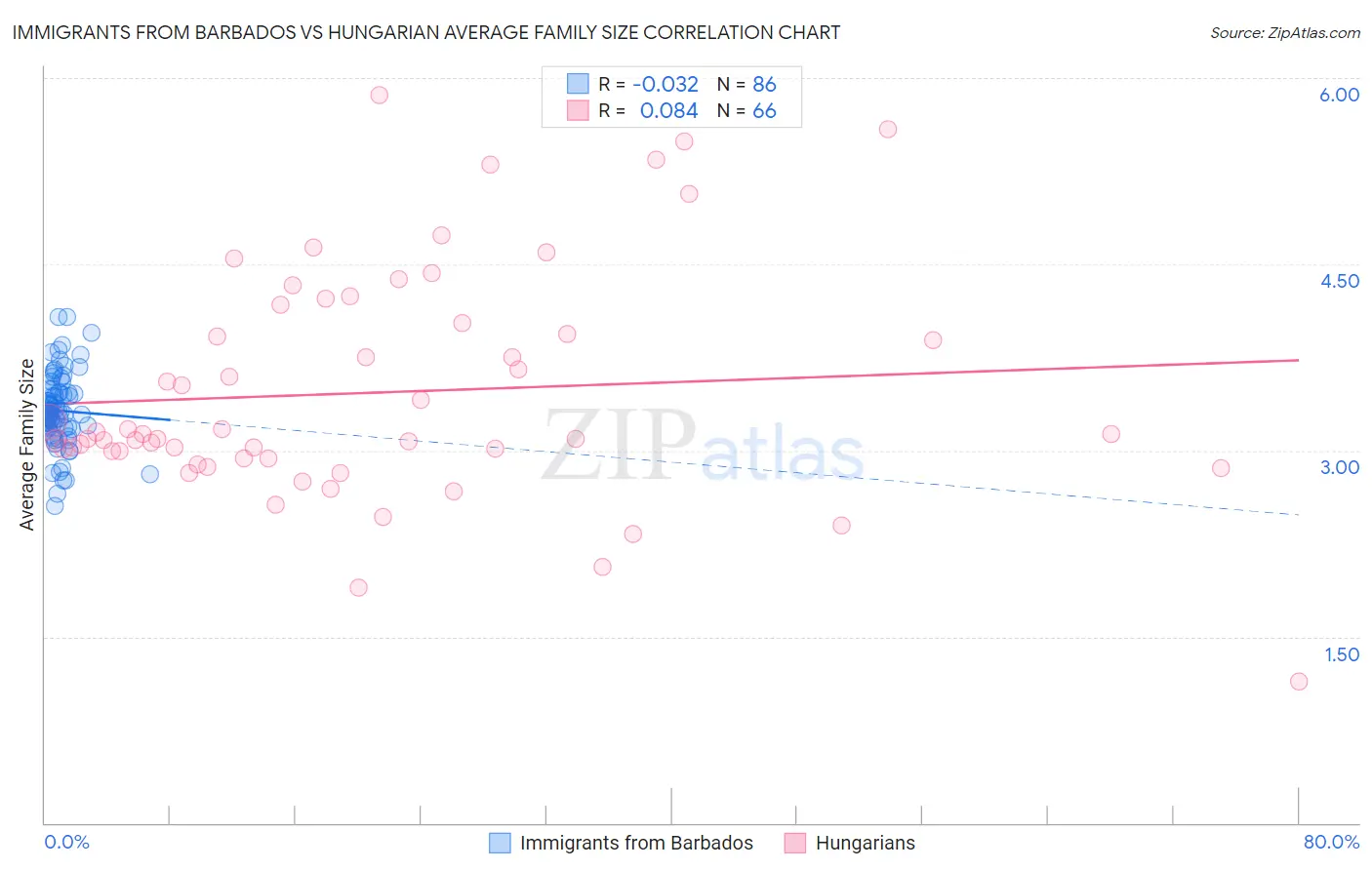 Immigrants from Barbados vs Hungarian Average Family Size