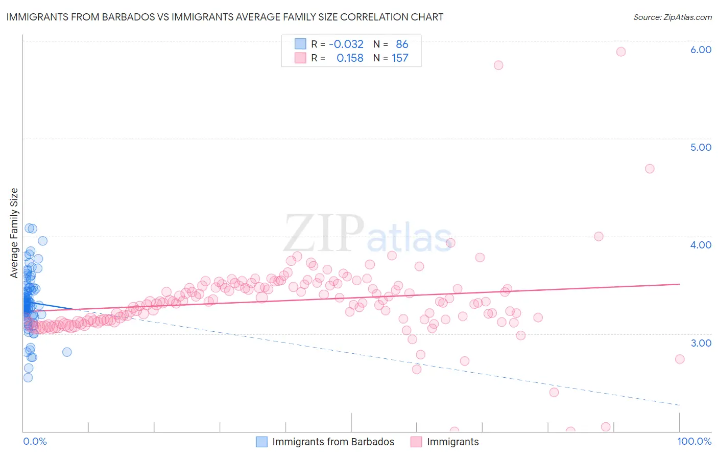 Immigrants from Barbados vs Immigrants Average Family Size