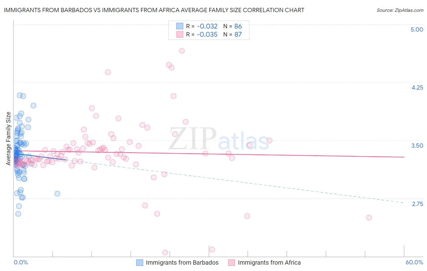 Immigrants from Barbados vs Immigrants from Africa Average Family Size