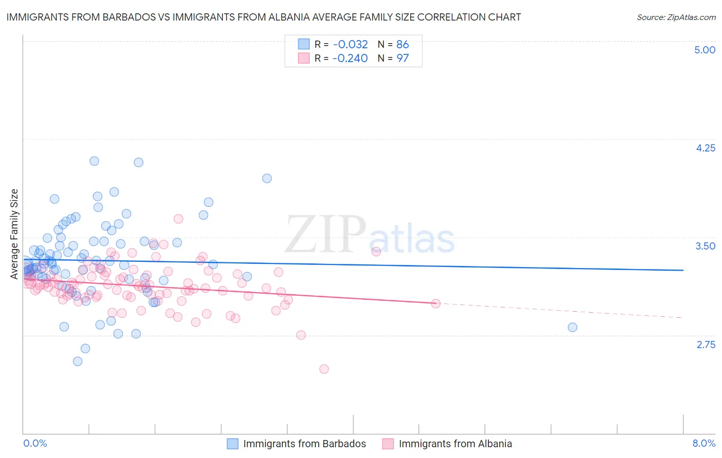 Immigrants from Barbados vs Immigrants from Albania Average Family Size