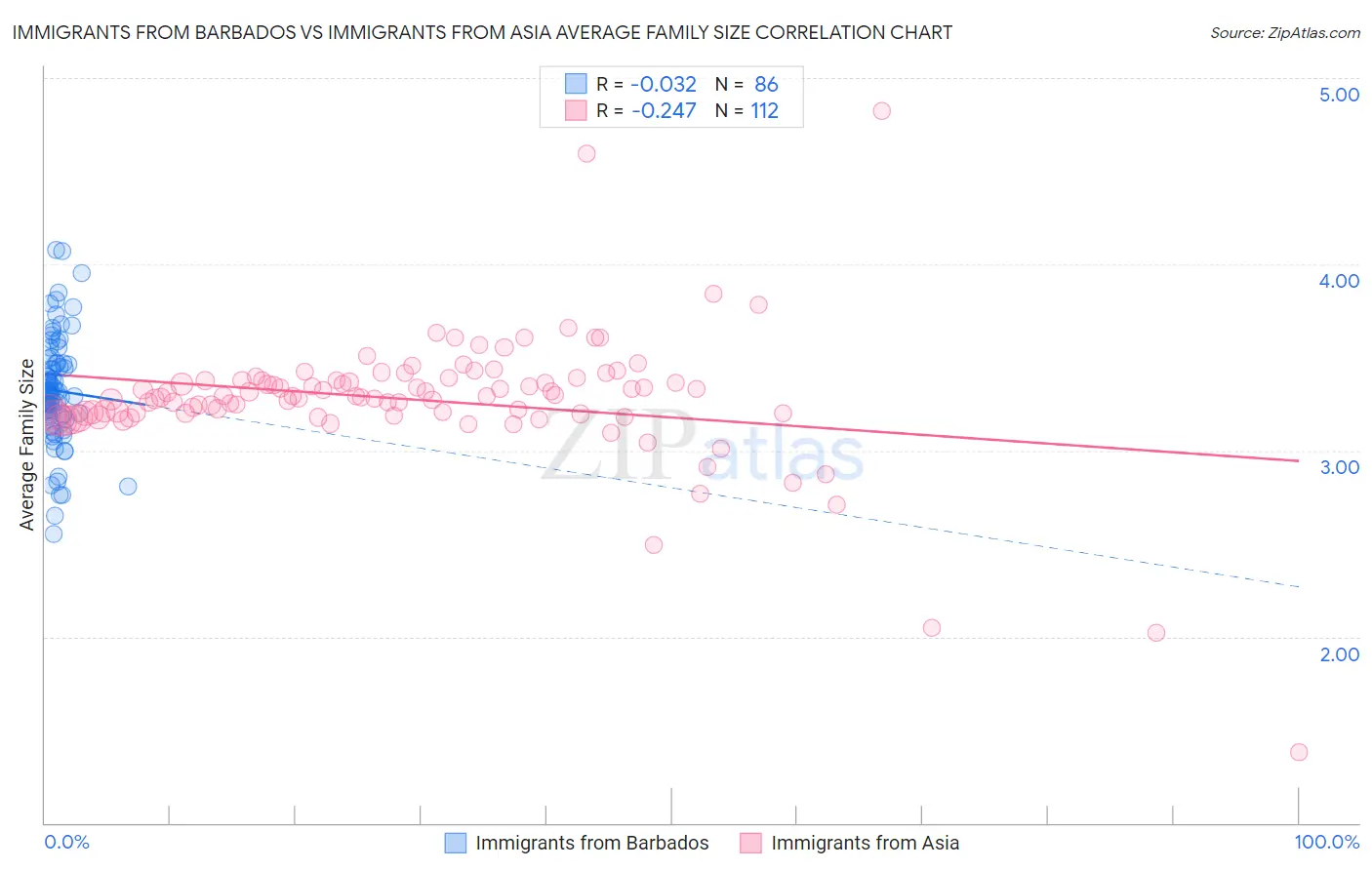 Immigrants from Barbados vs Immigrants from Asia Average Family Size