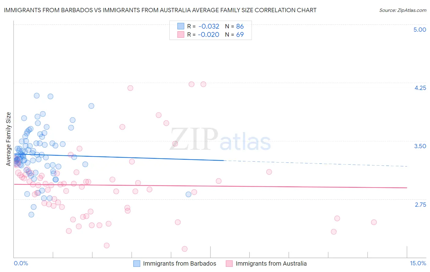 Immigrants from Barbados vs Immigrants from Australia Average Family Size