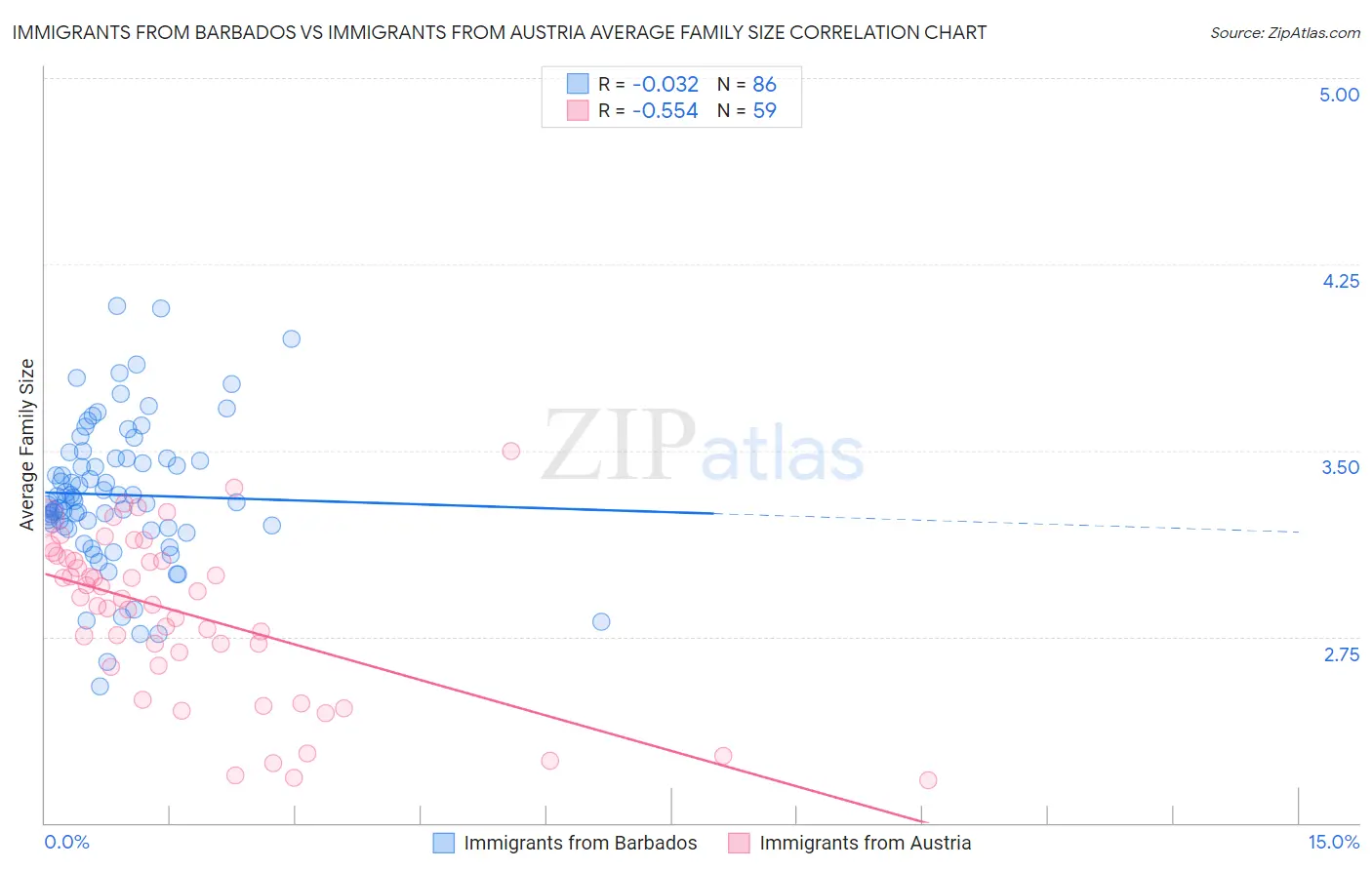 Immigrants from Barbados vs Immigrants from Austria Average Family Size