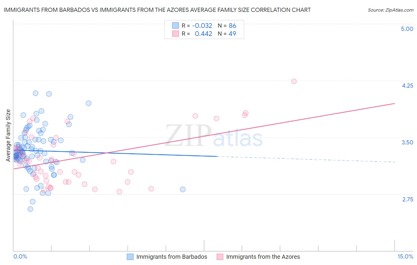 Immigrants from Barbados vs Immigrants from the Azores Average Family Size
