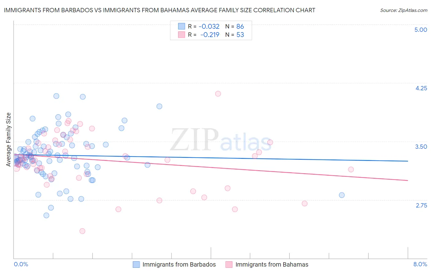 Immigrants from Barbados vs Immigrants from Bahamas Average Family Size