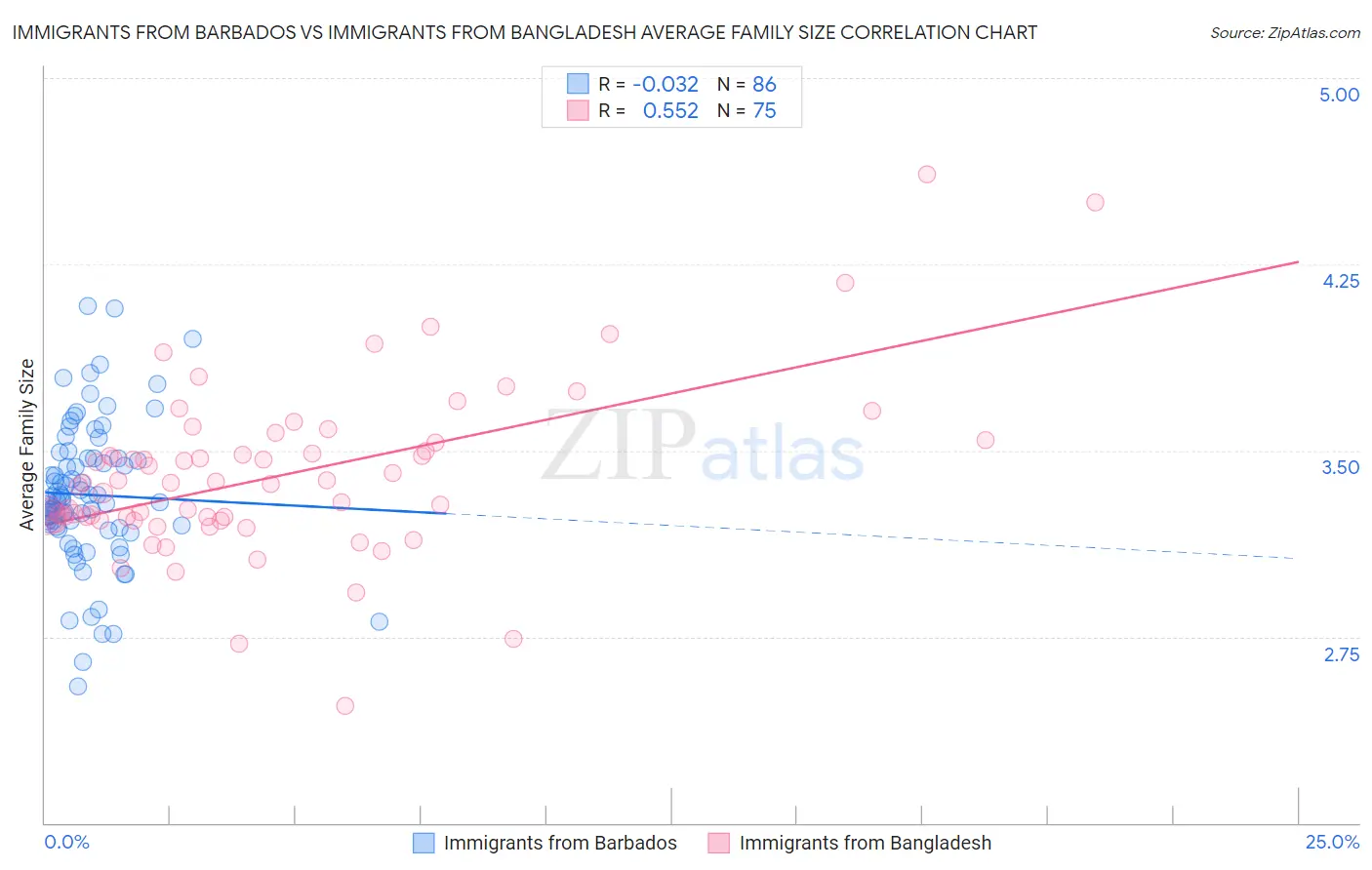 Immigrants from Barbados vs Immigrants from Bangladesh Average Family Size