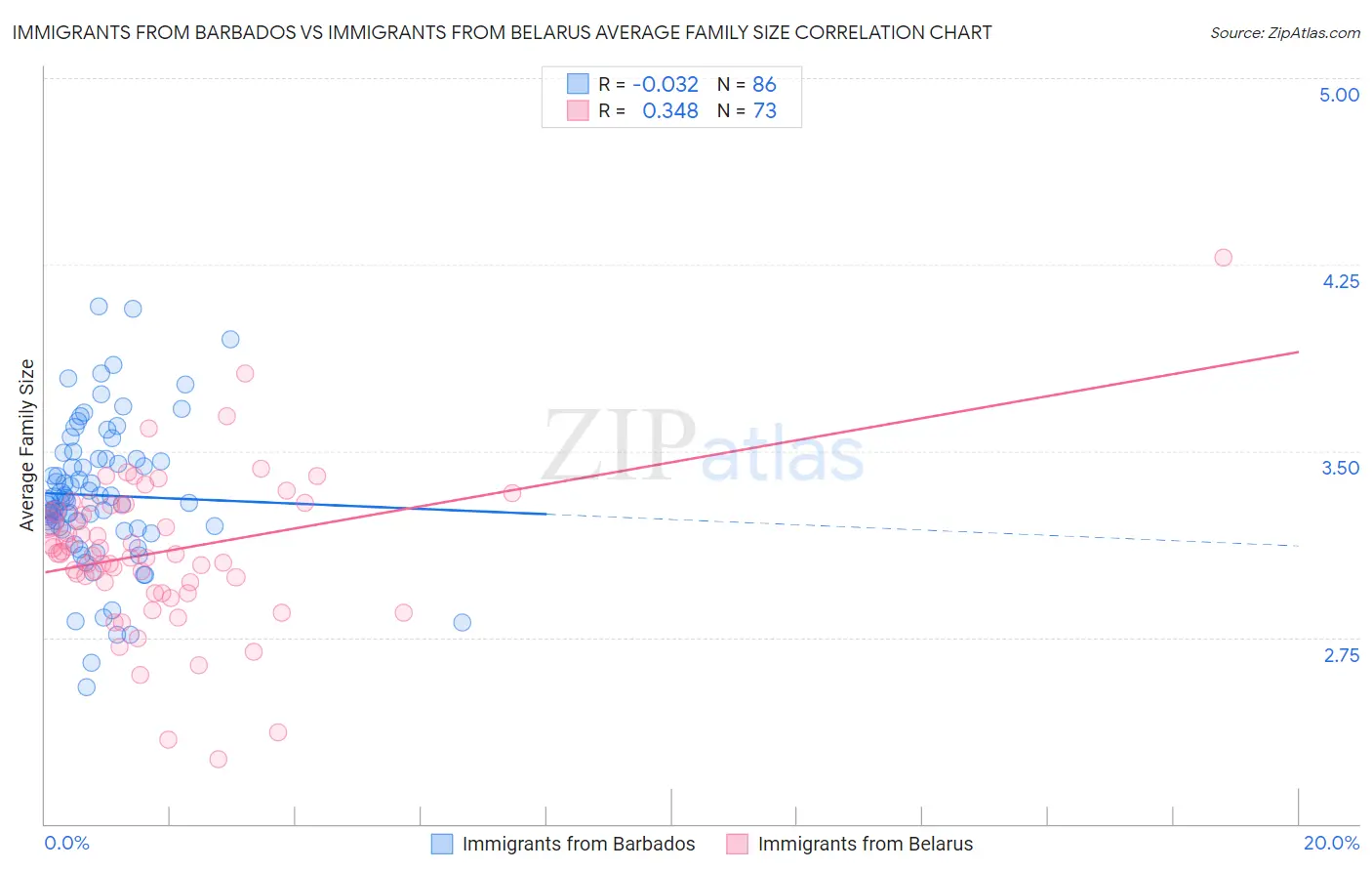 Immigrants from Barbados vs Immigrants from Belarus Average Family Size