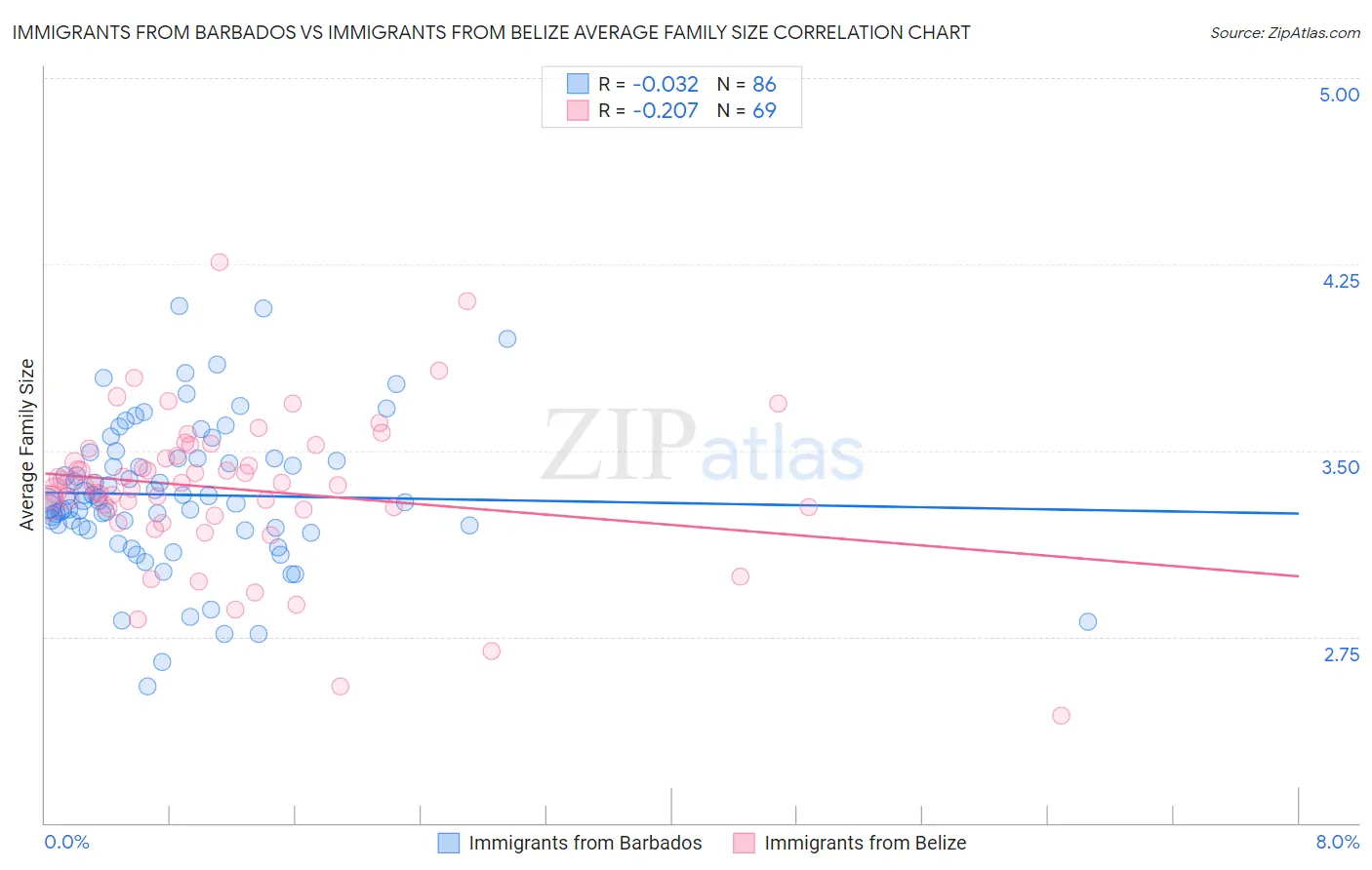 Immigrants from Barbados vs Immigrants from Belize Average Family Size