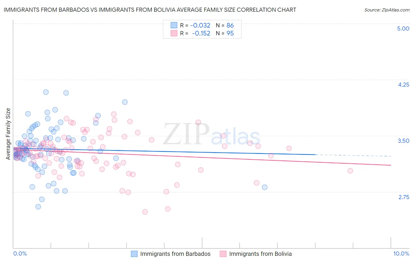 Immigrants from Barbados vs Immigrants from Bolivia Average Family Size