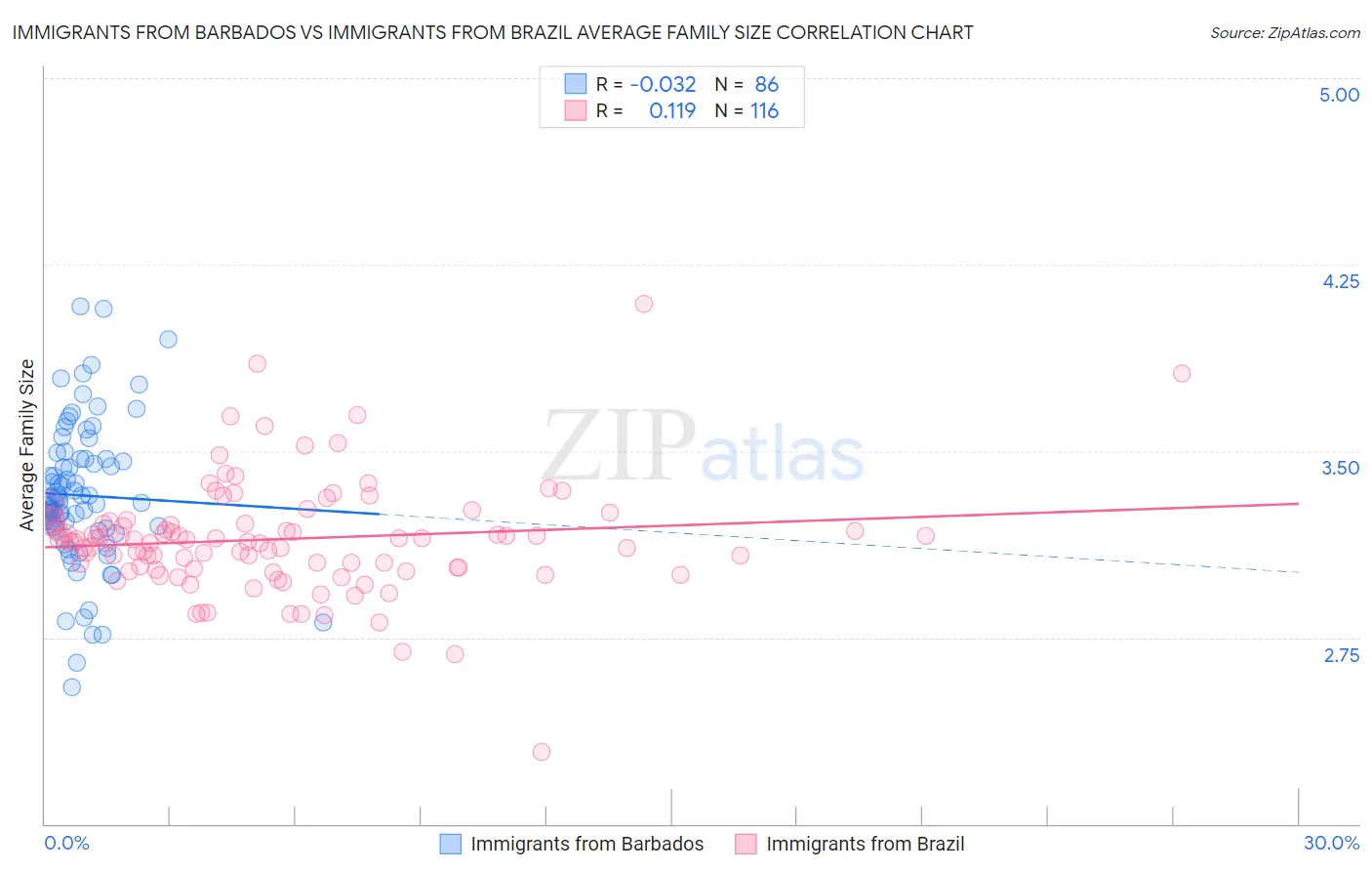 Immigrants from Barbados vs Immigrants from Brazil Average Family Size