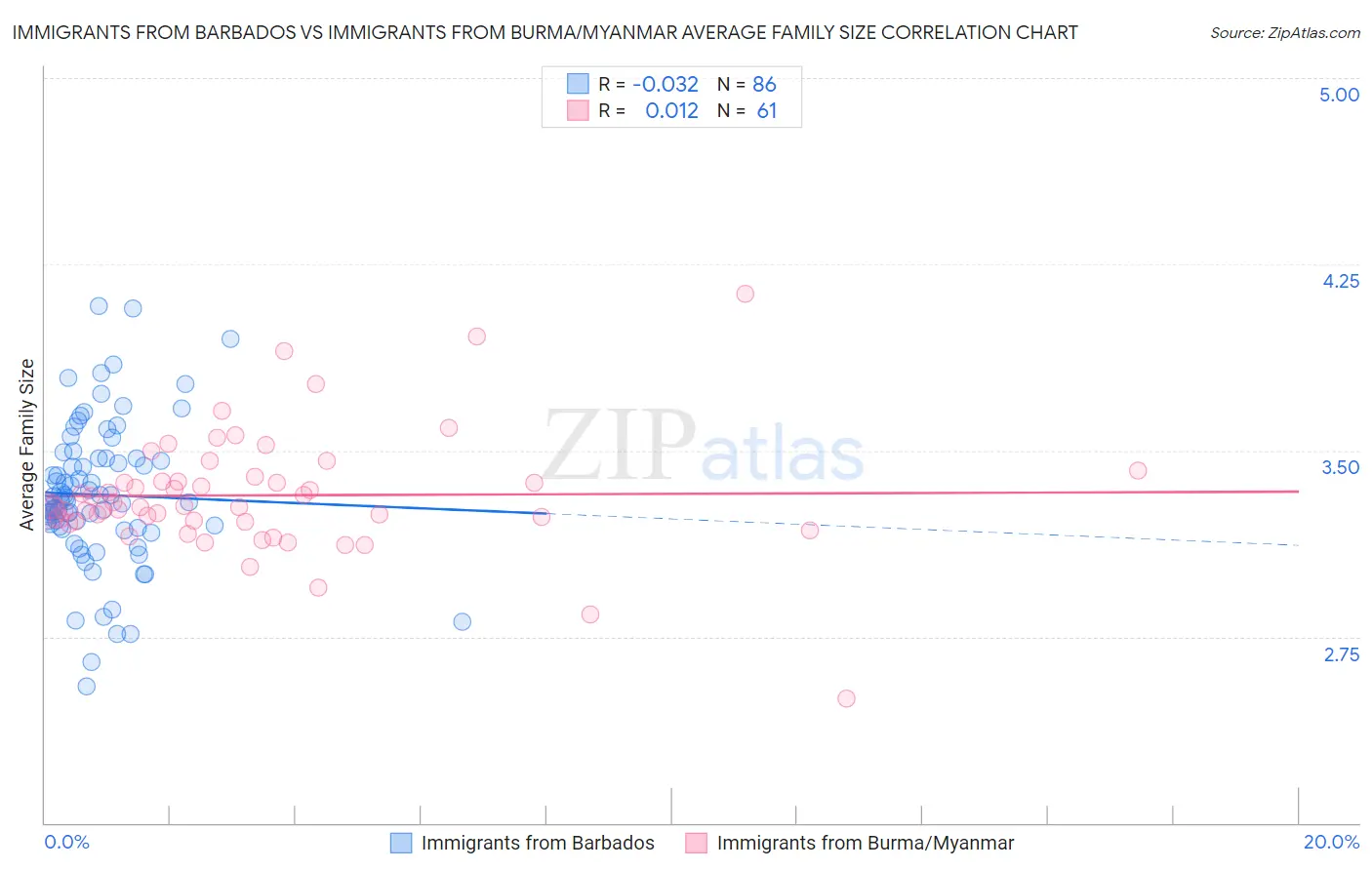 Immigrants from Barbados vs Immigrants from Burma/Myanmar Average Family Size