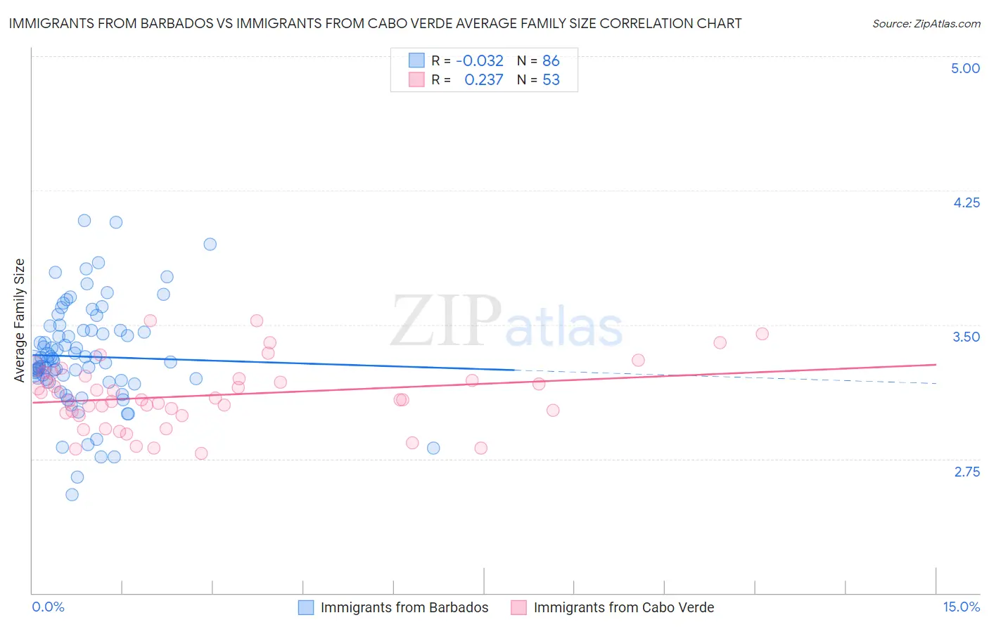 Immigrants from Barbados vs Immigrants from Cabo Verde Average Family Size