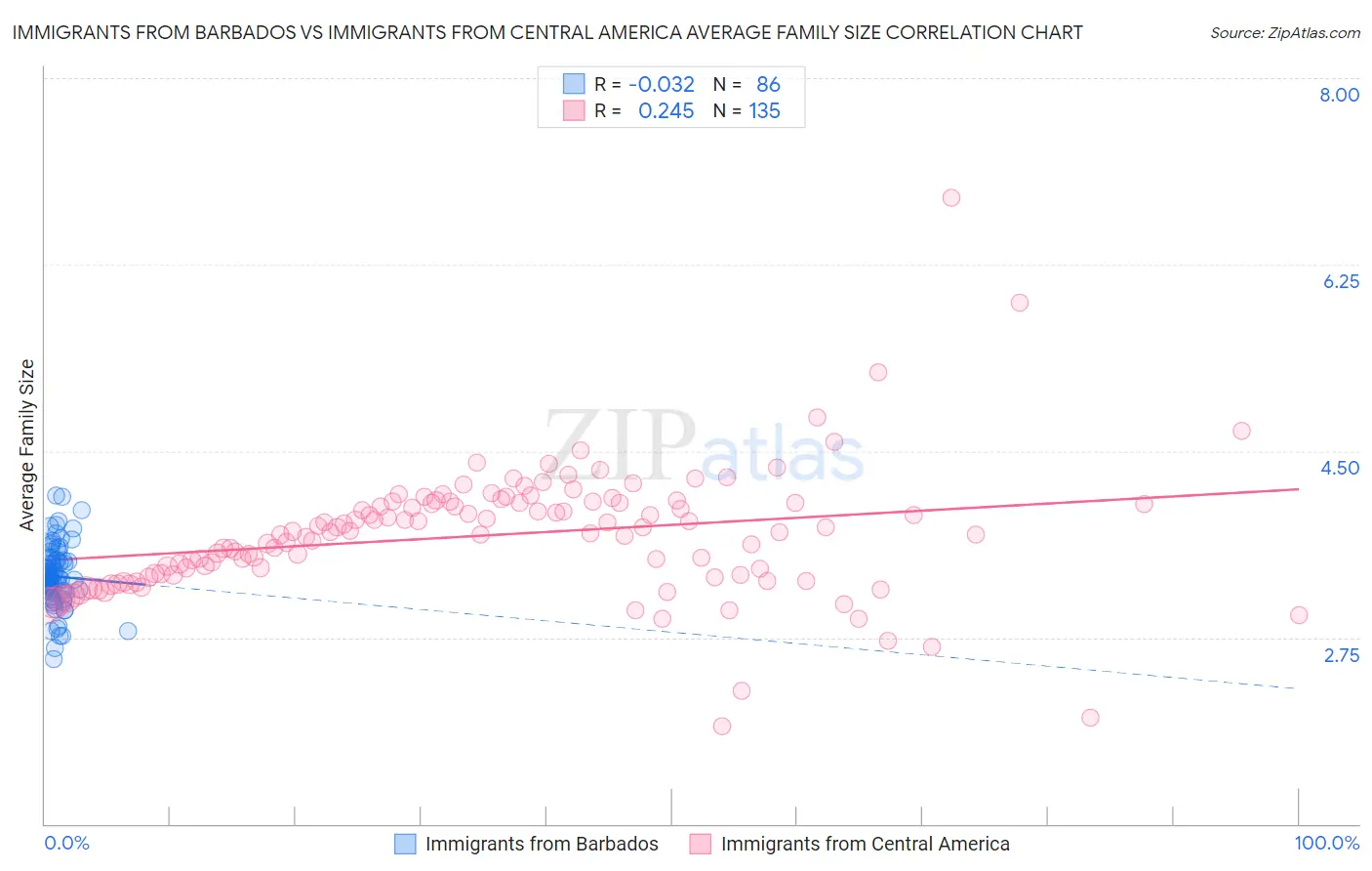 Immigrants from Barbados vs Immigrants from Central America Average Family Size