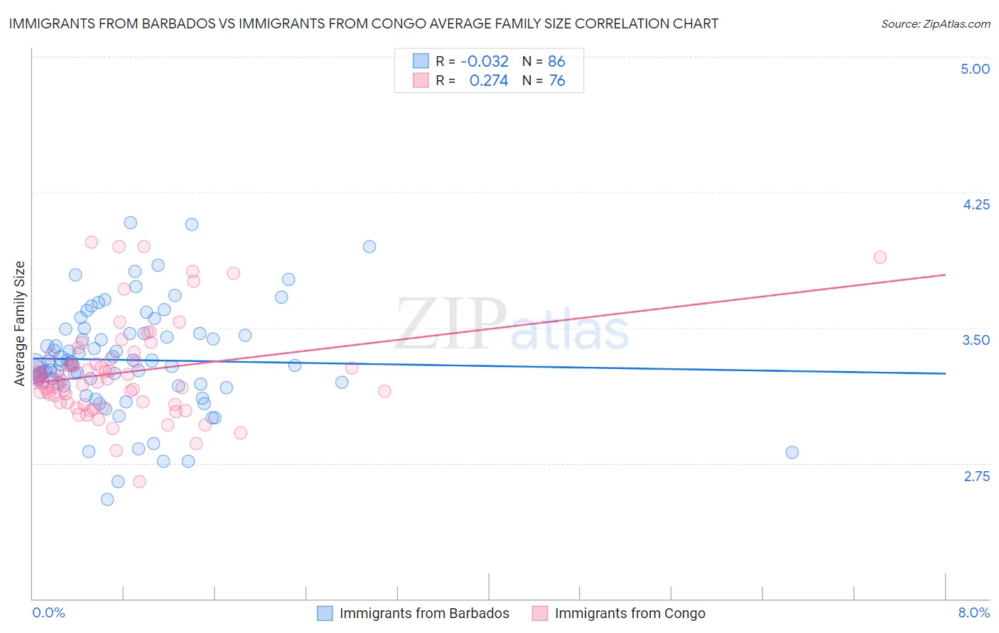 Immigrants from Barbados vs Immigrants from Congo Average Family Size