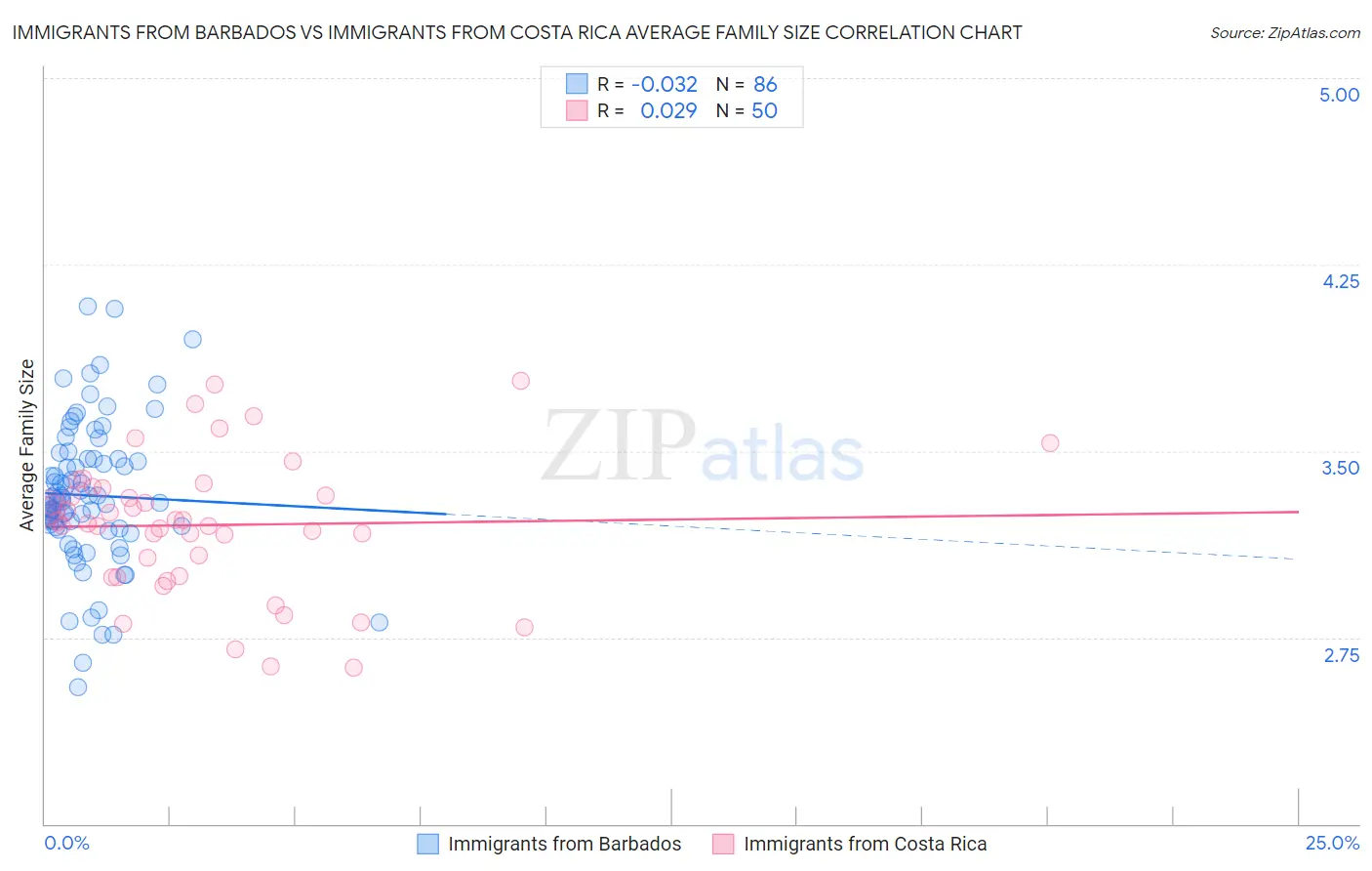Immigrants from Barbados vs Immigrants from Costa Rica Average Family Size