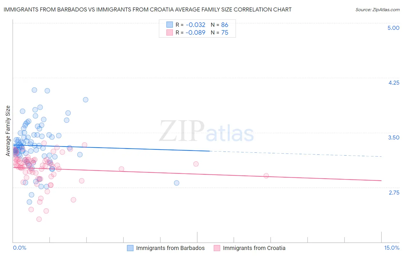 Immigrants from Barbados vs Immigrants from Croatia Average Family Size