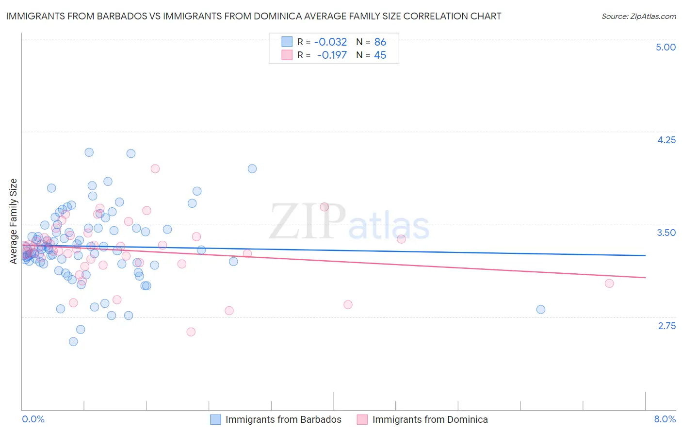 Immigrants from Barbados vs Immigrants from Dominica Average Family Size