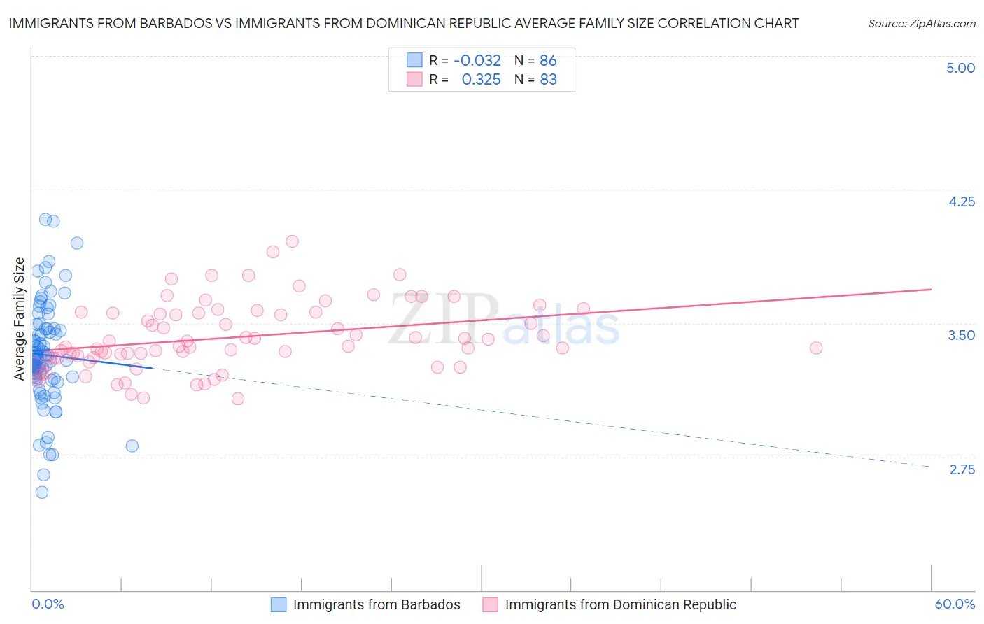 Immigrants from Barbados vs Immigrants from Dominican Republic Average Family Size