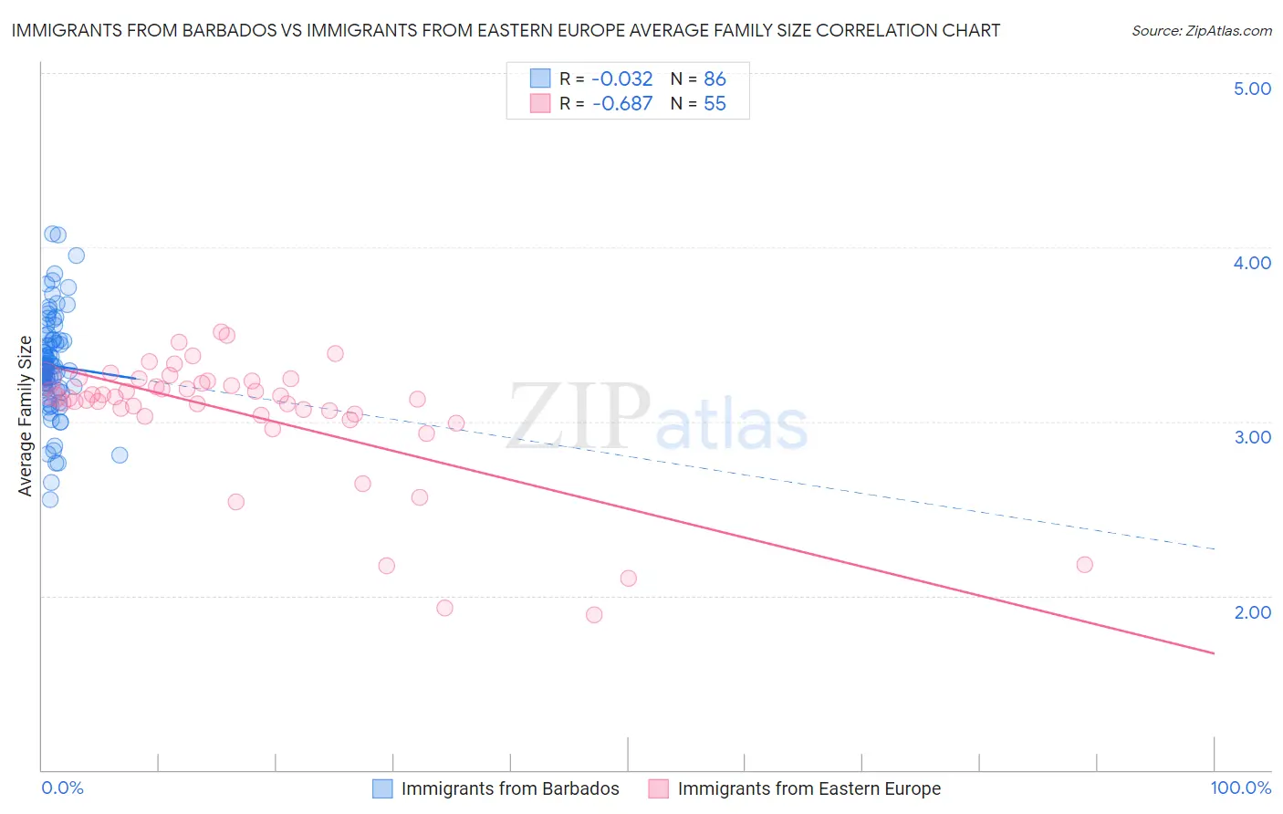 Immigrants from Barbados vs Immigrants from Eastern Europe Average Family Size