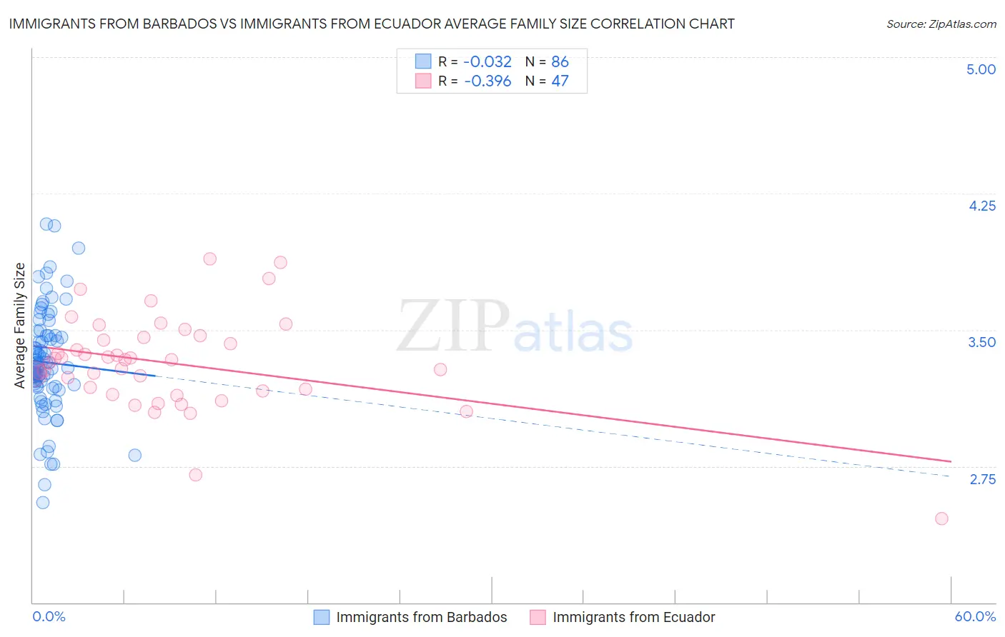 Immigrants from Barbados vs Immigrants from Ecuador Average Family Size