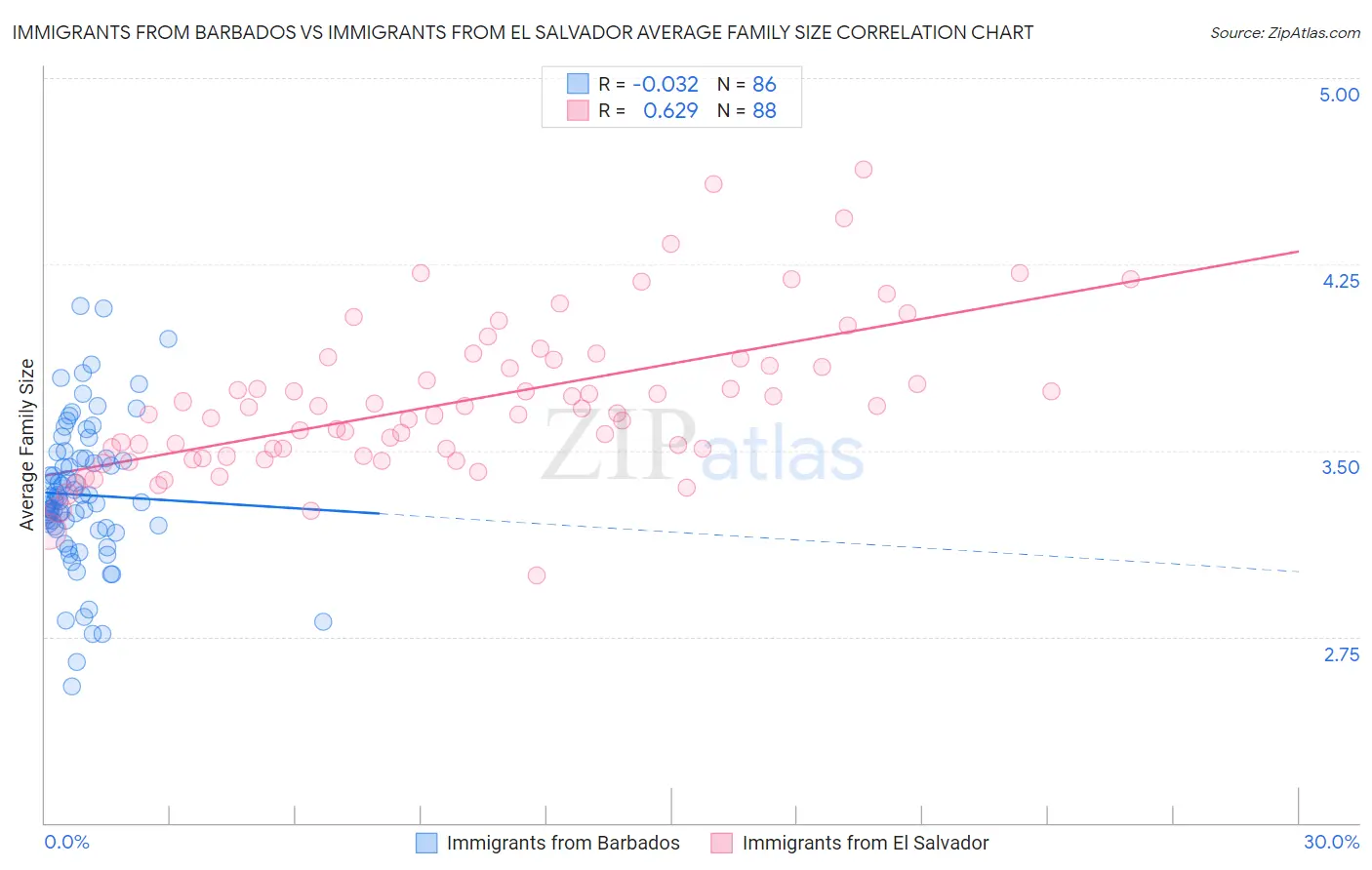 Immigrants from Barbados vs Immigrants from El Salvador Average Family Size