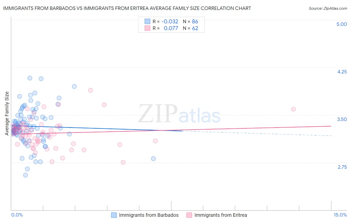 Immigrants from Barbados vs Immigrants from Eritrea Average Family Size