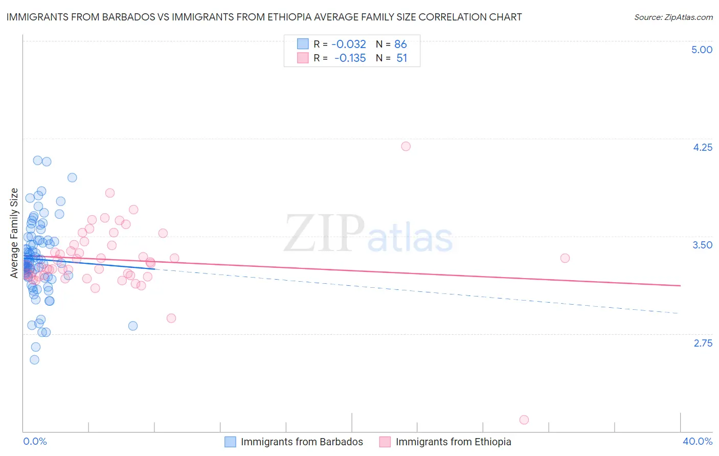 Immigrants from Barbados vs Immigrants from Ethiopia Average Family Size