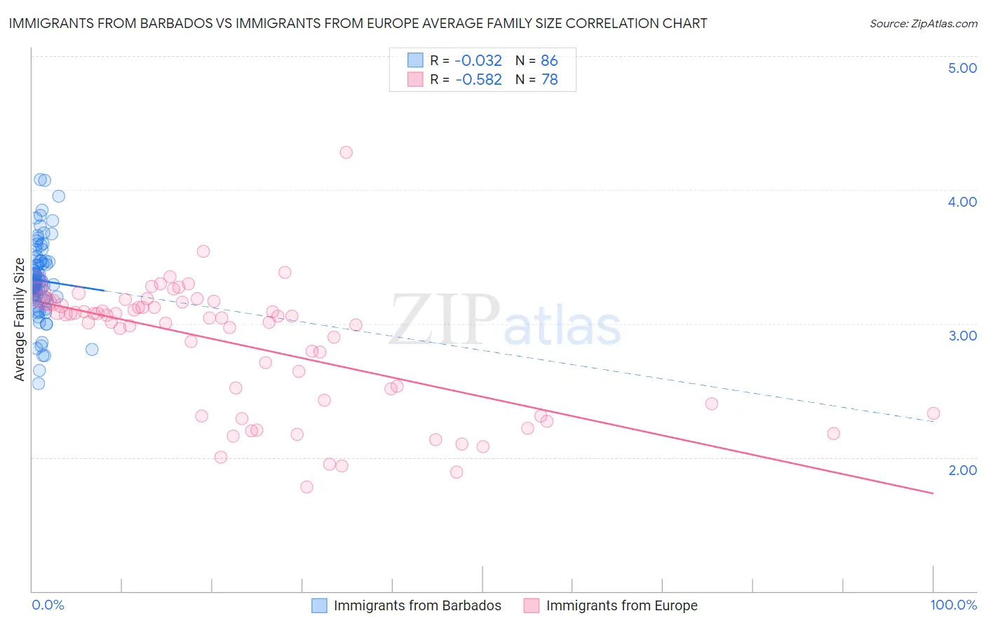 Immigrants from Barbados vs Immigrants from Europe Average Family Size