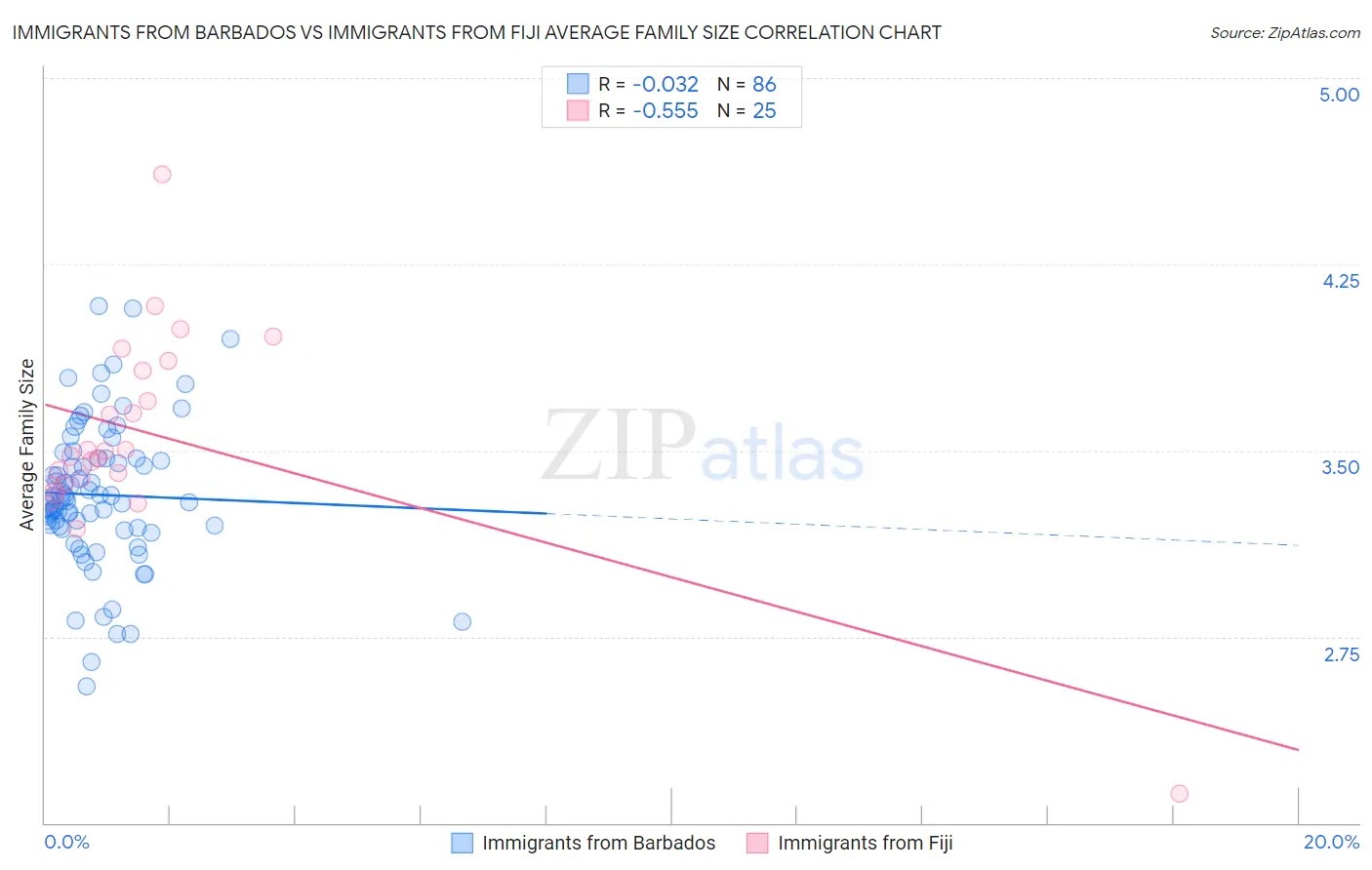 Immigrants from Barbados vs Immigrants from Fiji Average Family Size