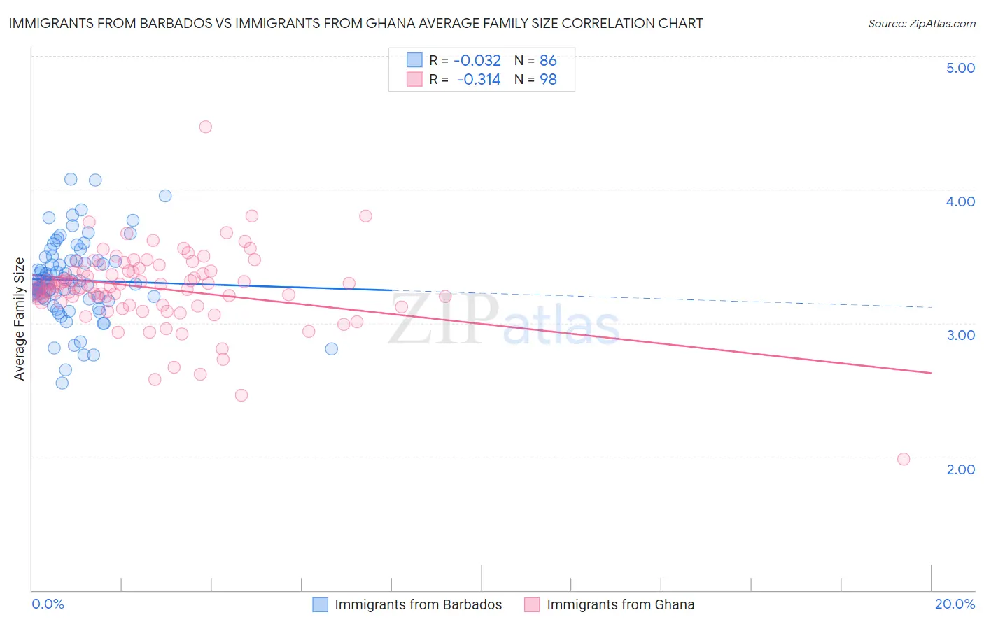 Immigrants from Barbados vs Immigrants from Ghana Average Family Size