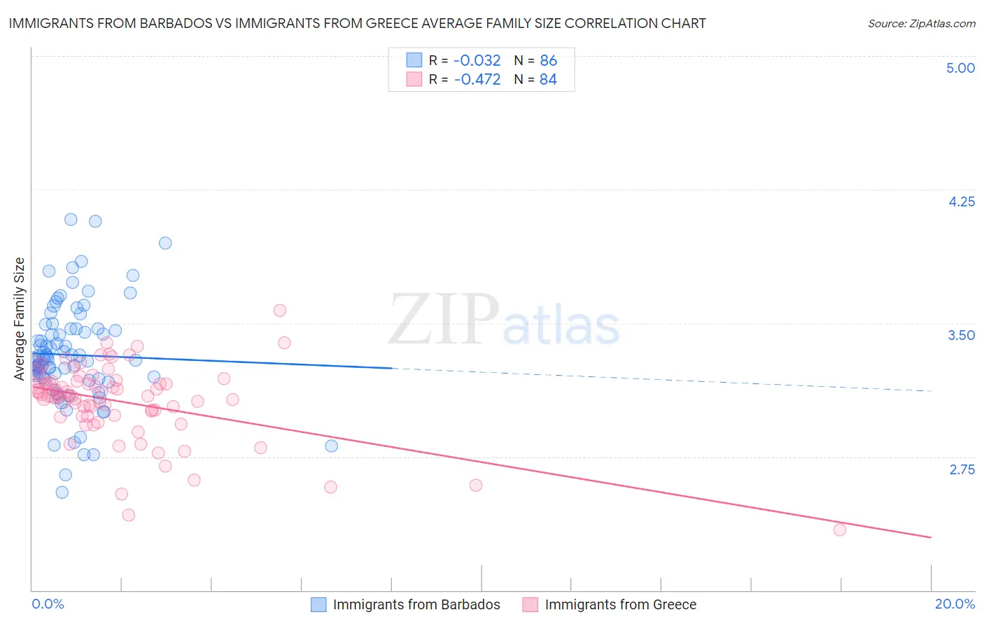 Immigrants from Barbados vs Immigrants from Greece Average Family Size