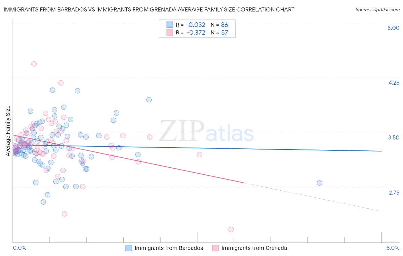 Immigrants from Barbados vs Immigrants from Grenada Average Family Size