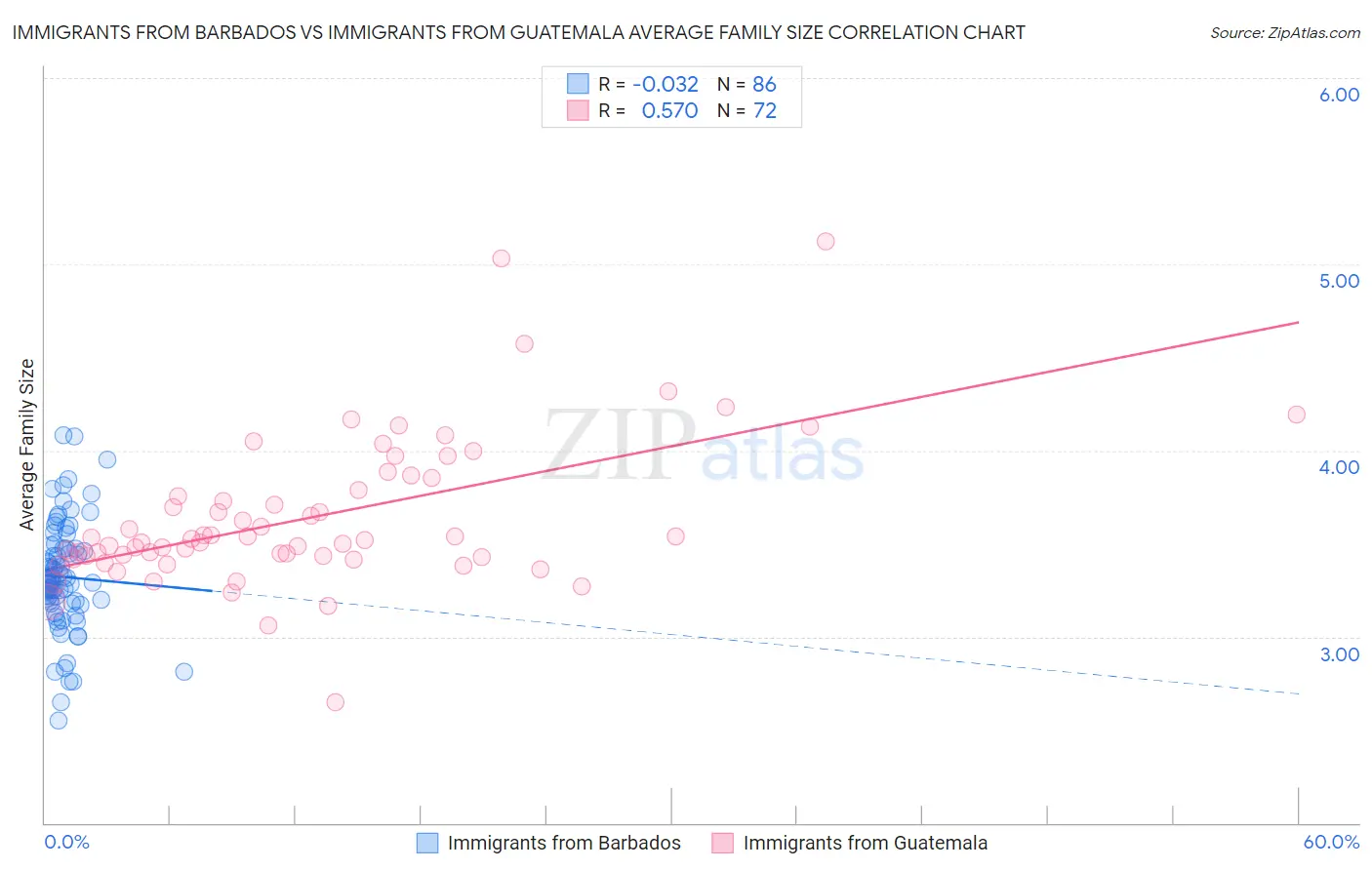 Immigrants from Barbados vs Immigrants from Guatemala Average Family Size
