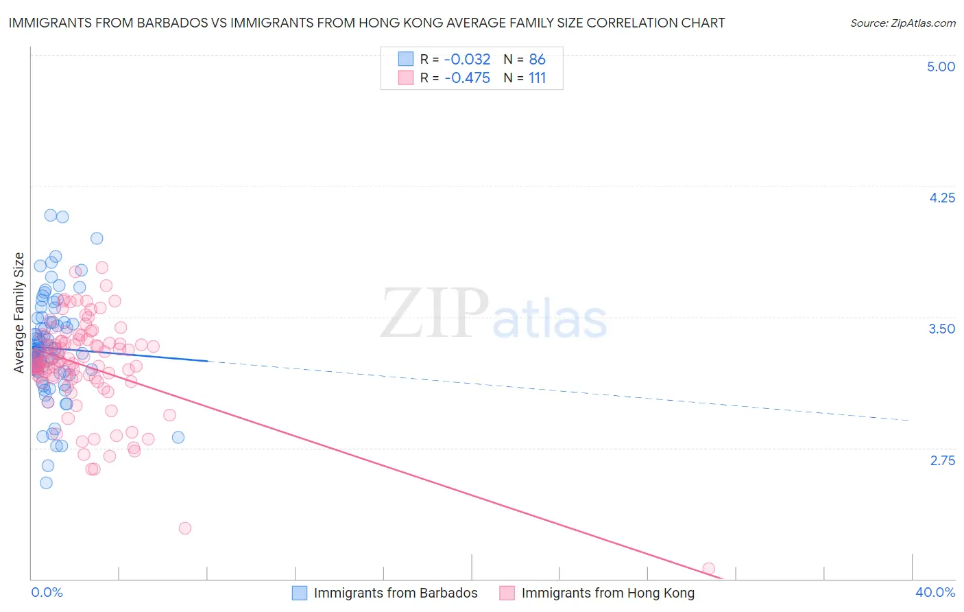 Immigrants from Barbados vs Immigrants from Hong Kong Average Family Size