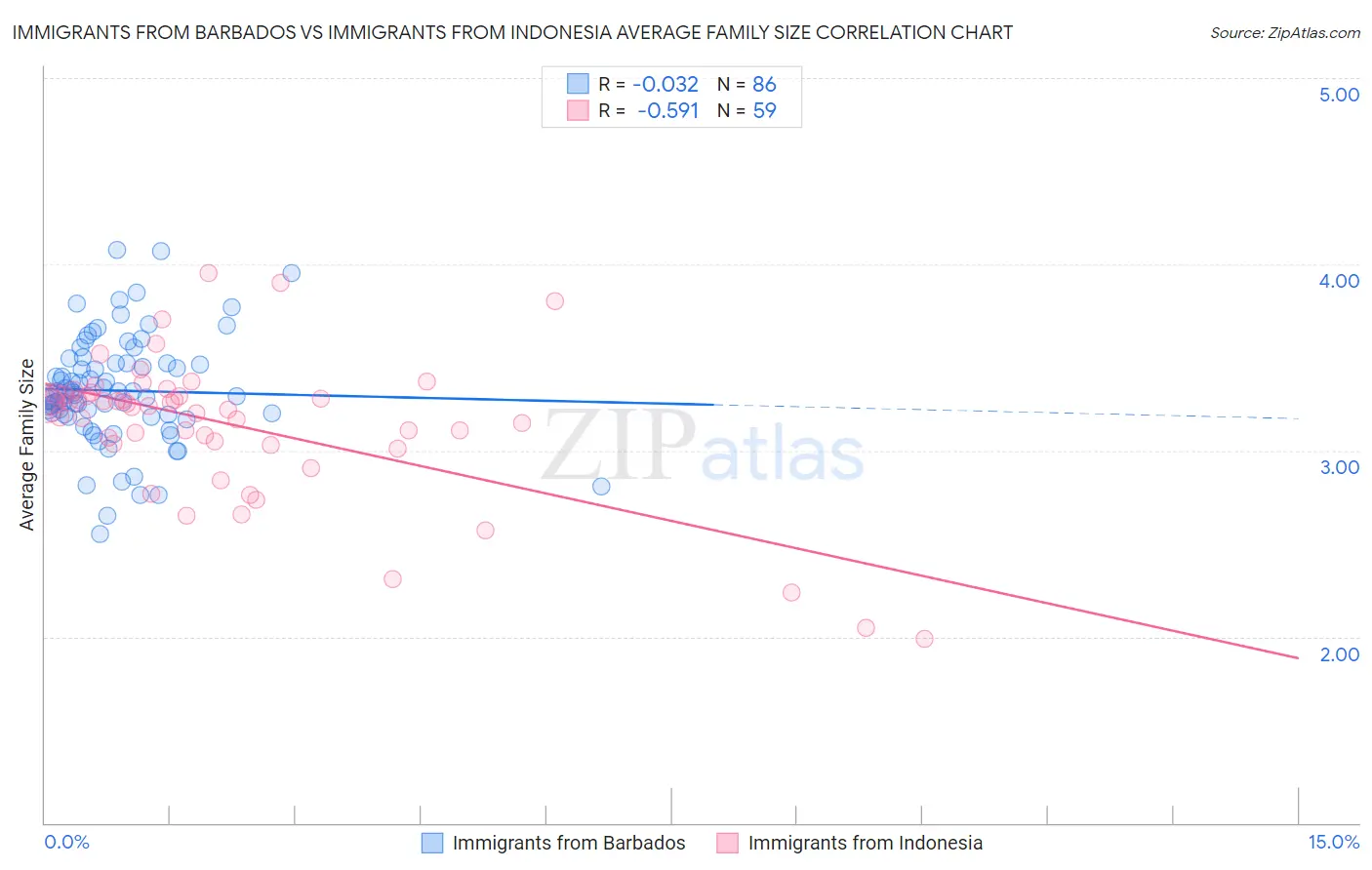Immigrants from Barbados vs Immigrants from Indonesia Average Family Size