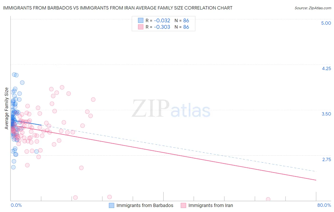 Immigrants from Barbados vs Immigrants from Iran Average Family Size