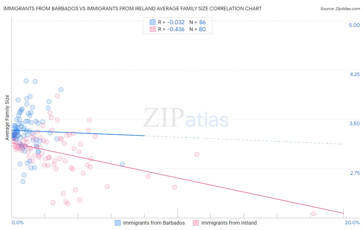 Immigrants from Barbados vs Immigrants from Ireland Average Family Size