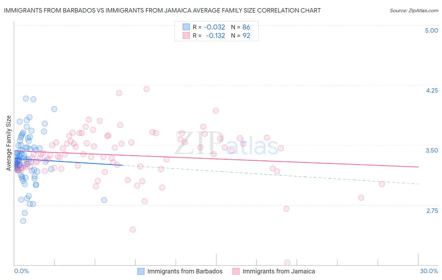 Immigrants from Barbados vs Immigrants from Jamaica Average Family Size