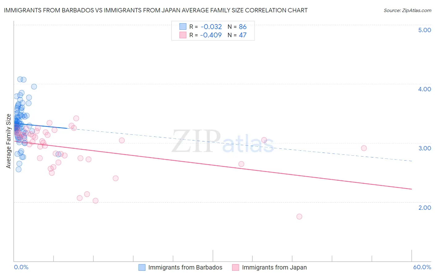 Immigrants from Barbados vs Immigrants from Japan Average Family Size