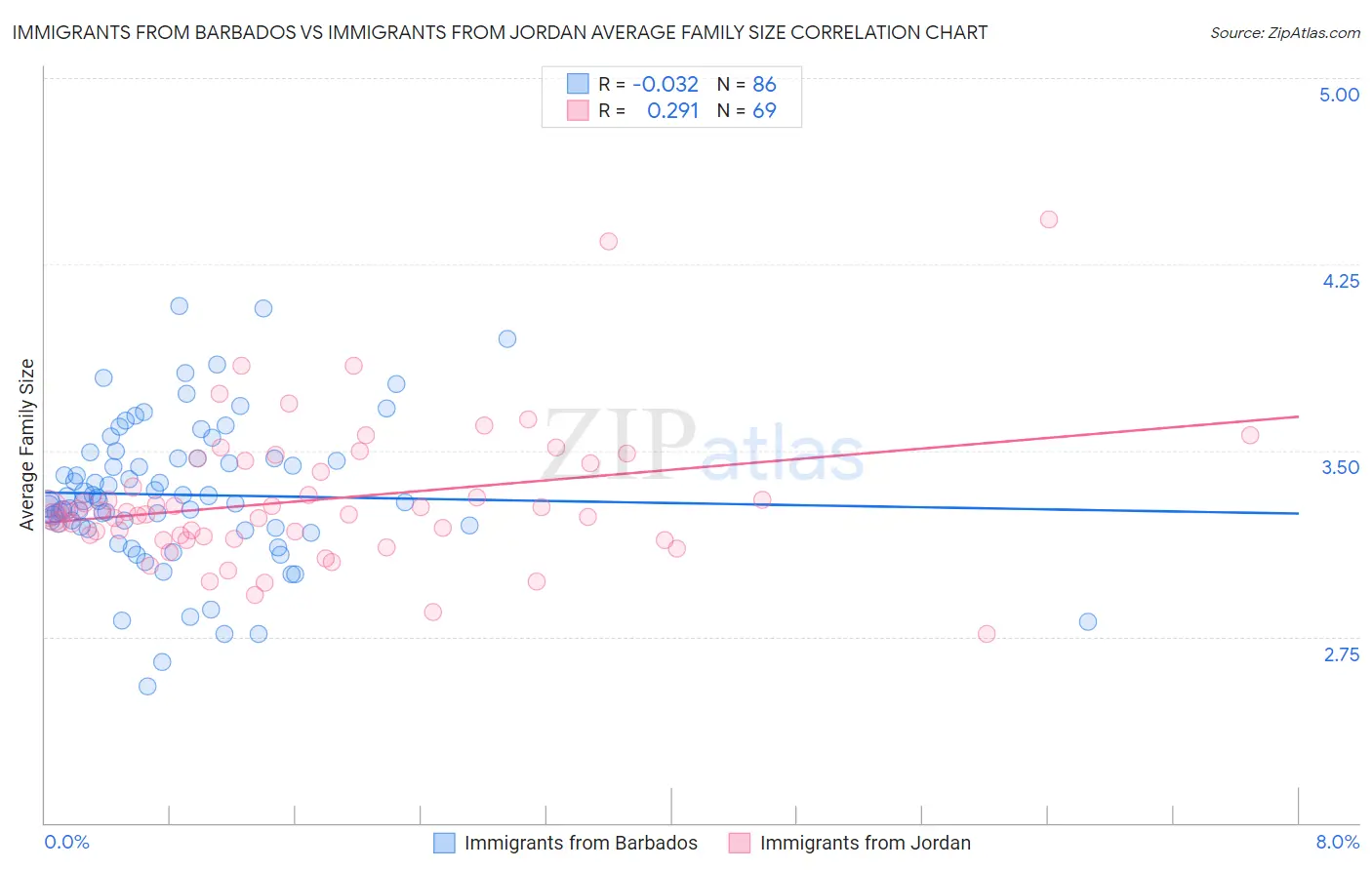 Immigrants from Barbados vs Immigrants from Jordan Average Family Size