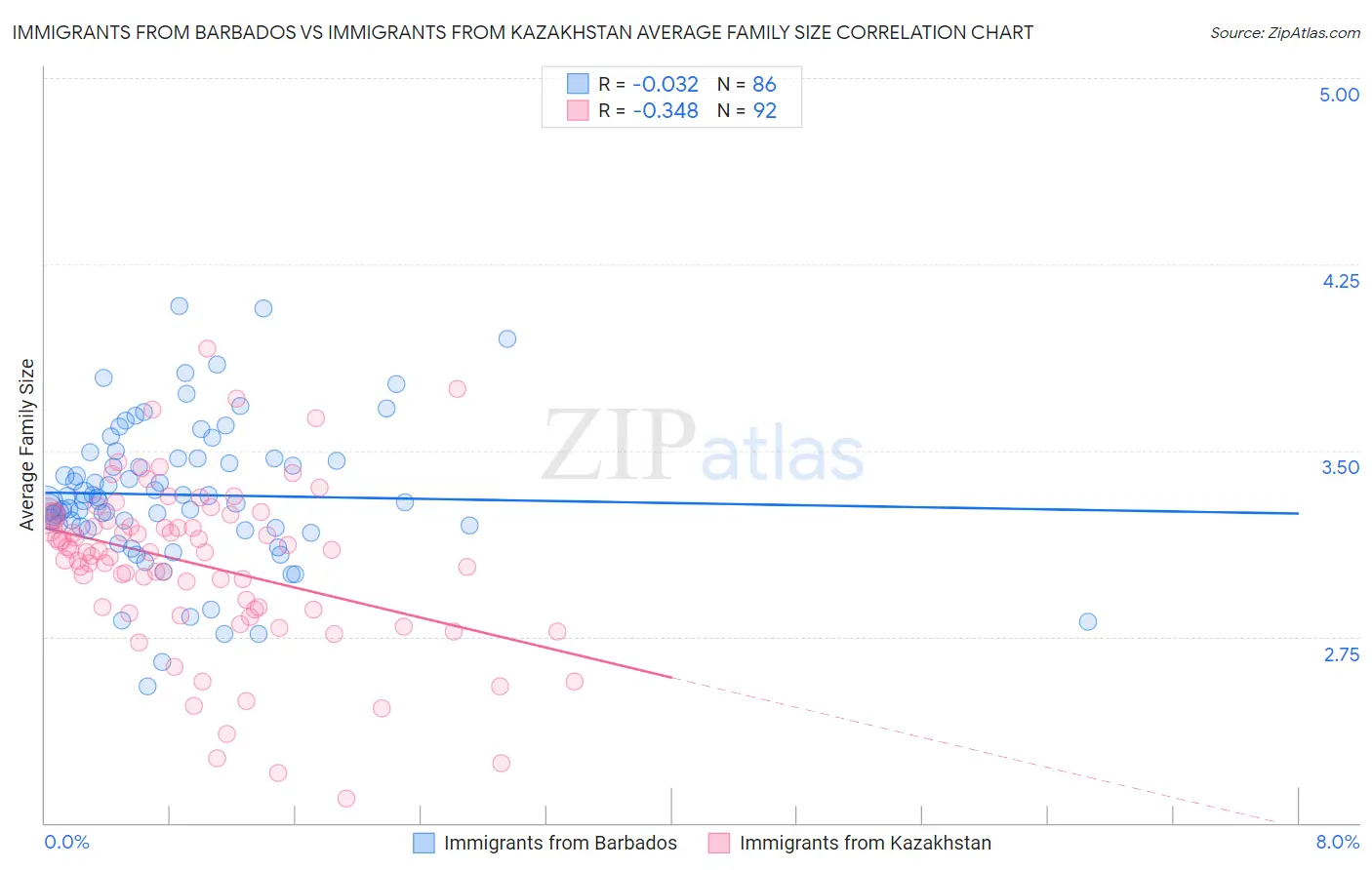 Immigrants from Barbados vs Immigrants from Kazakhstan Average Family Size