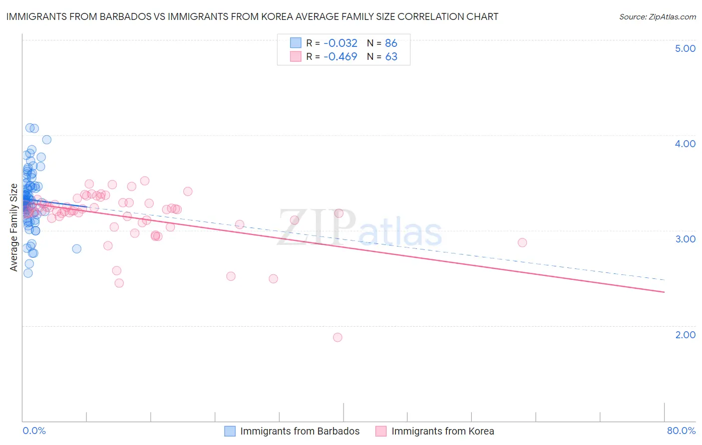 Immigrants from Barbados vs Immigrants from Korea Average Family Size