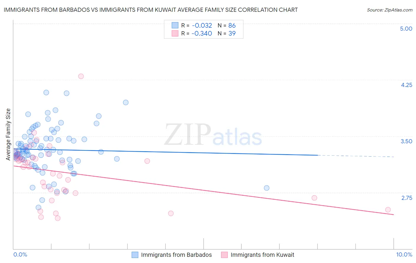 Immigrants from Barbados vs Immigrants from Kuwait Average Family Size
