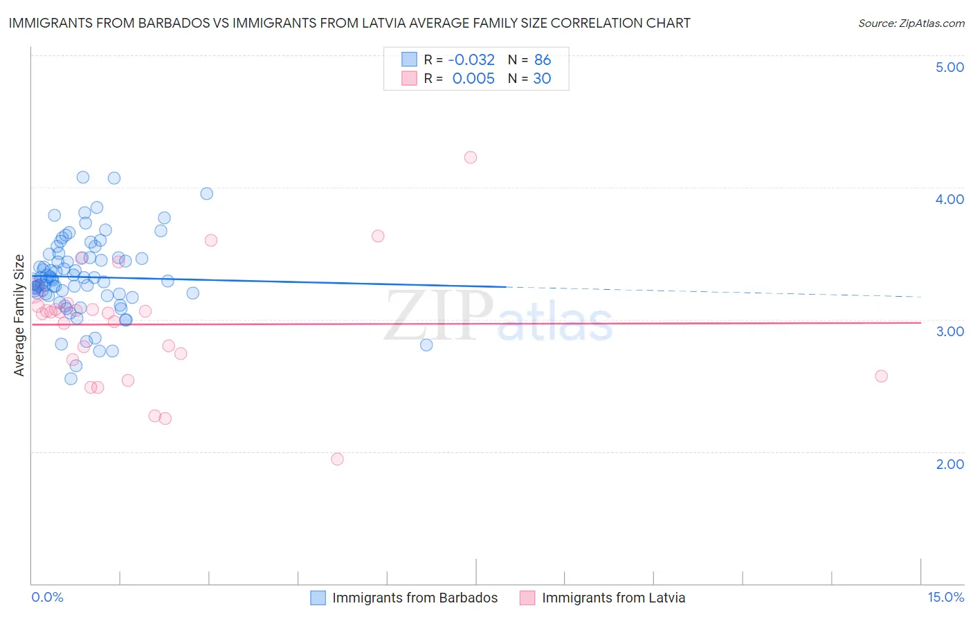 Immigrants from Barbados vs Immigrants from Latvia Average Family Size