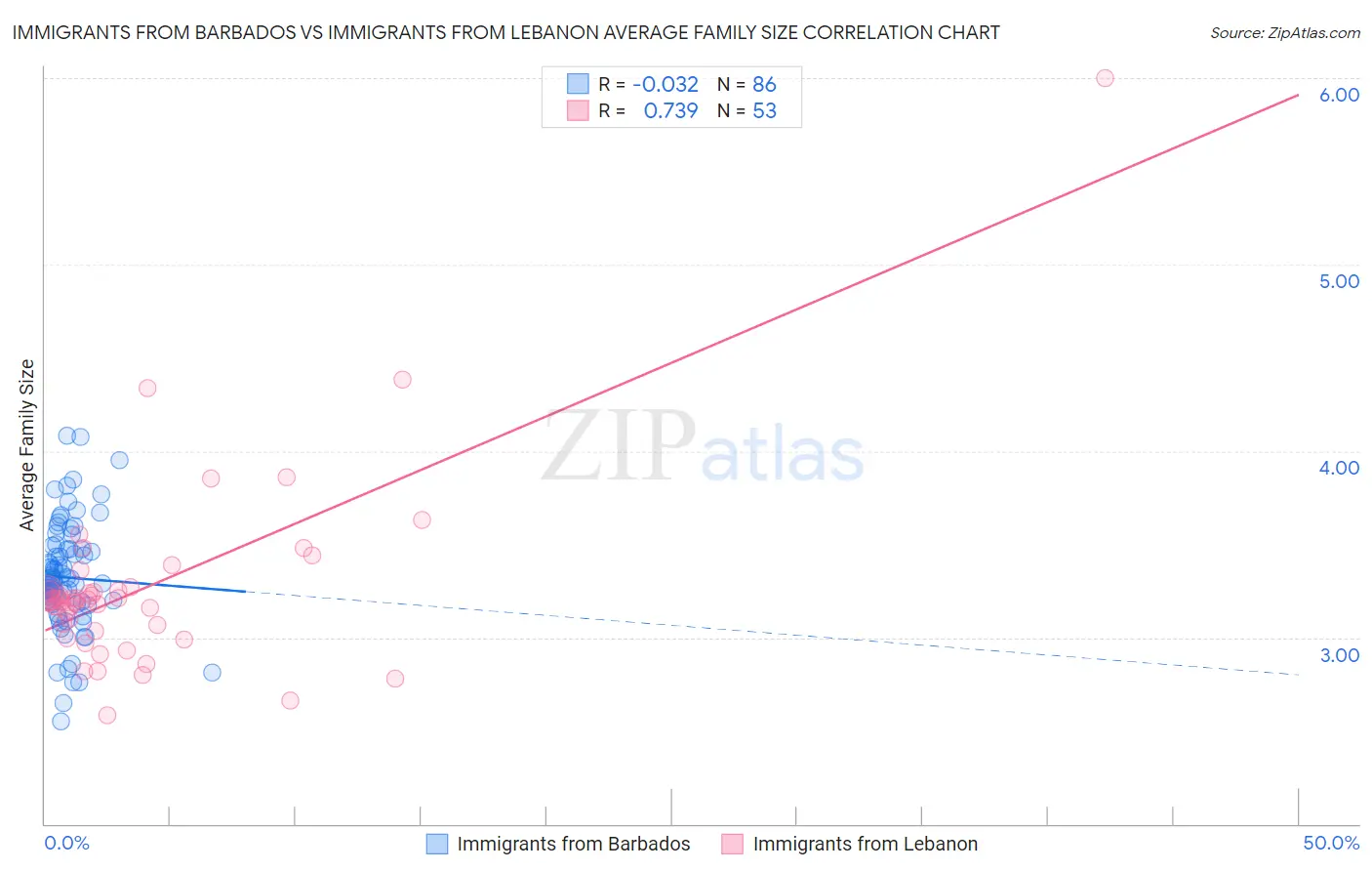 Immigrants from Barbados vs Immigrants from Lebanon Average Family Size