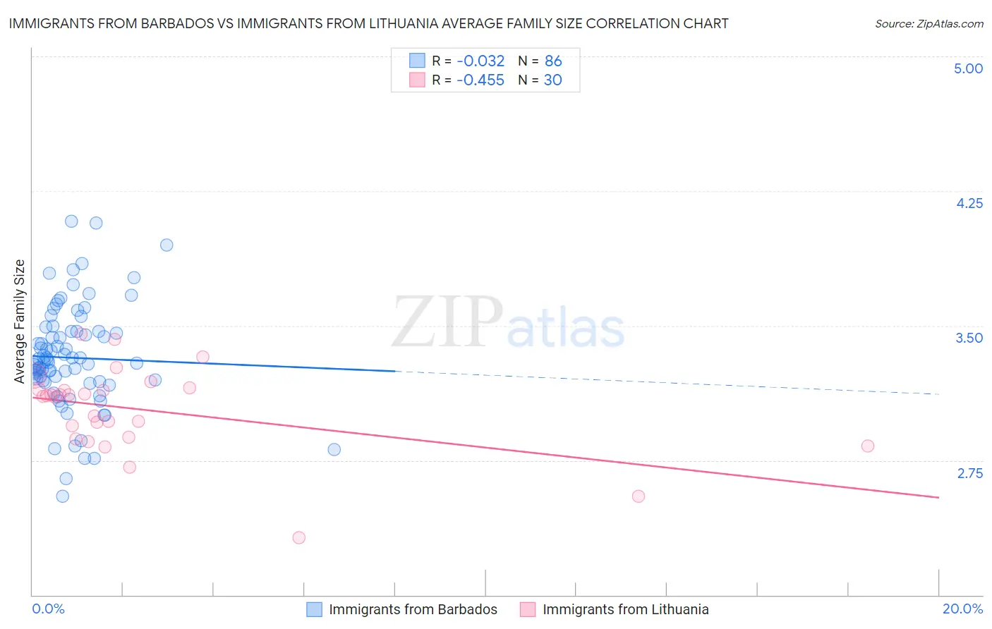 Immigrants from Barbados vs Immigrants from Lithuania Average Family Size
