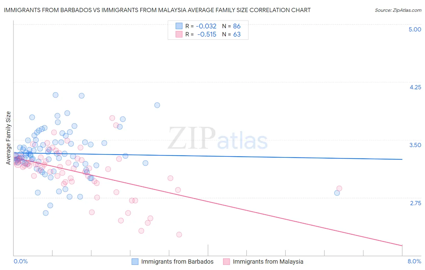 Immigrants from Barbados vs Immigrants from Malaysia Average Family Size